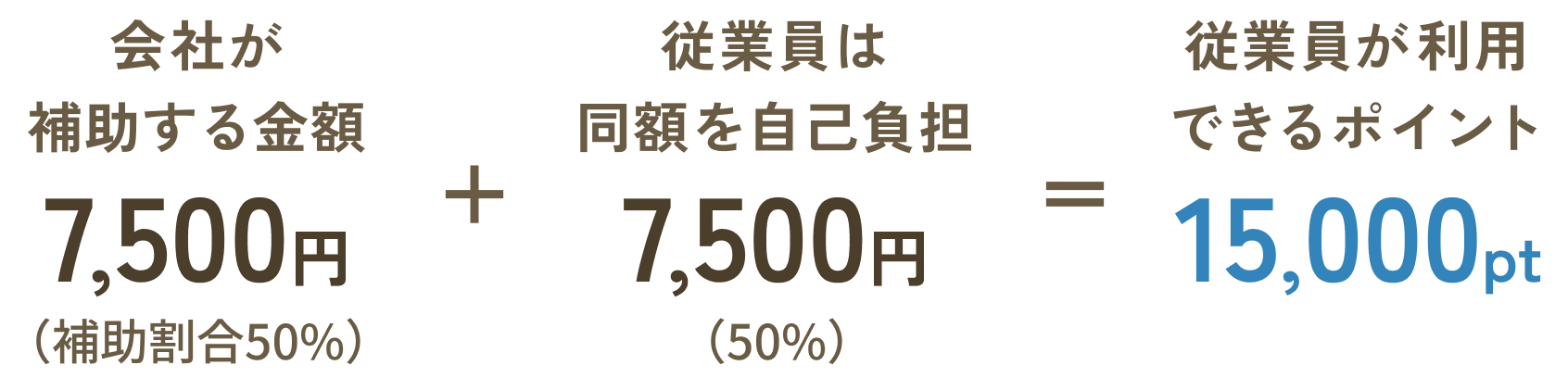 会社が補助する金額 7,500円(補助割合50%)+従業員は同額を自己負担7,500円(50%)=従業員が利用できるポイント15,000pt