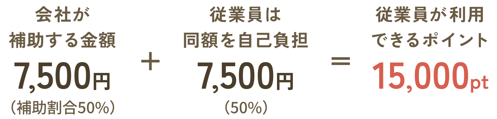 会社が補助する金額 7,500円(補助割合50%)+従業員は同額を自己負担7,500円(50%)=従業員が利用できるポイント15,000pt