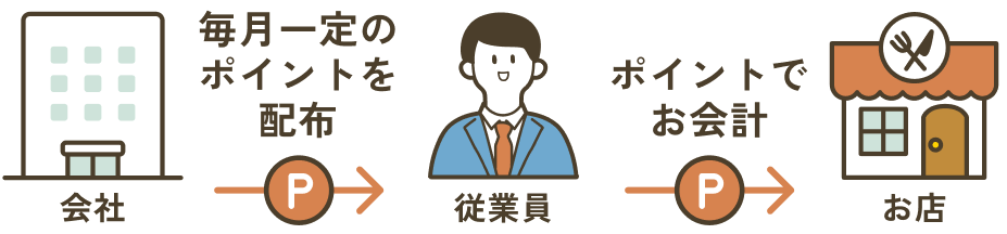 会社→毎月一定のポイントを配布→従業員→ポイントでお会計→お店