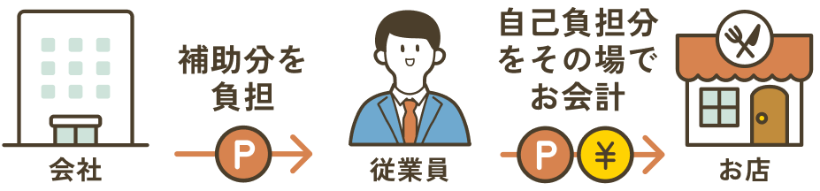 会社→毎月一定のポイントを配布→従業員→自己負担分をその場でお会計→お店
