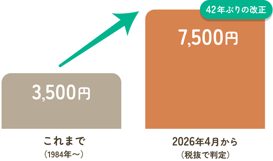 これまで（1984年〜）3,500円→2026年4月から（税抜で判定）42年ぶりの改正で7,500円に引き上げられた差額のイメージ