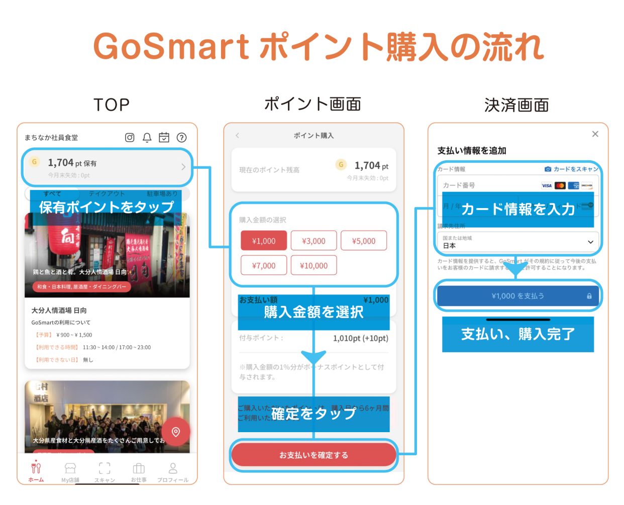 GoSmartポイント購入の流れ